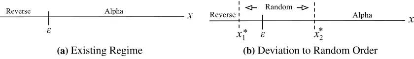Figure 1. Incentives to Deviate to Random Order