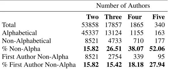 Table 1. Alphabetical Order in Peer-Reviewed Journals in Economics. Sources and Notes