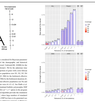 Fig. 1. Evolutionary model of four human populations considered for Bayesian parameterinference using ABC-RF
