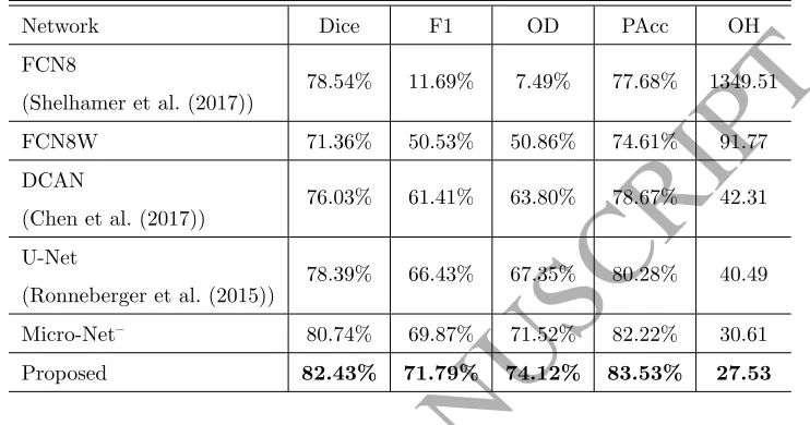 Table 2: Quantitative results for cell segmentation in terms of Dice coeﬃcient, F1 score,Object Dice (OD), Pixel Accuracy (Acc) & Object Hausdorﬀ (OH).