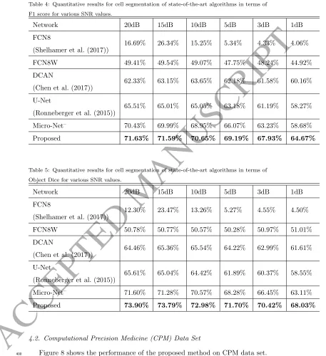 Table 4: Quantitative results for cell segmentation of state-of-the-art algorithms in terms of