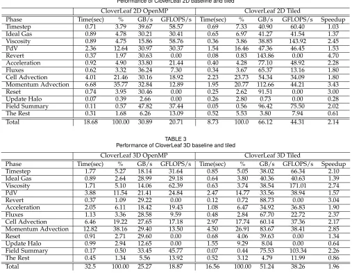 TABLE 3Performance of CloverLeaf 3D baseline and tiled
