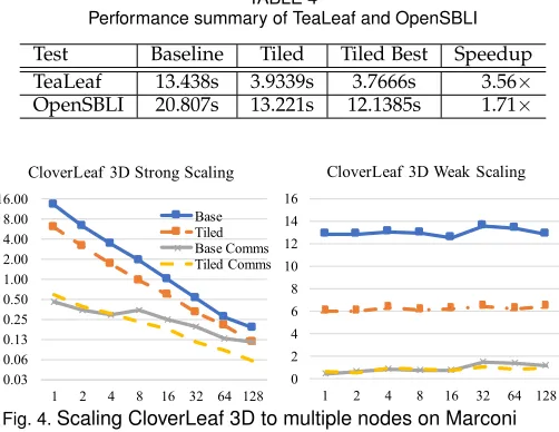 TABLE 4Performance summary of TeaLeaf and OpenSBLI
