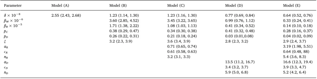 Table 2Estimated parameters with posterior mean and 95% CI for random process model (A), spatial model (B), spatial rice model (C), and spatial duck model (D).