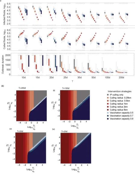 Fig. 4. Effect of local controls for sequential parameter estimation using Model D with outbreak data censored at timenumber of culled flocks and duration of outbreak
