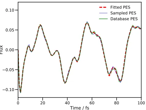 FIG. 2. Calculated proton transfer ﬂux operator expectationvalue for a four DOF model of salicylaldimine