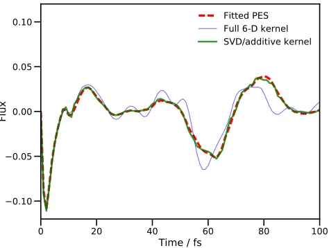 Figure 3 shows the ﬂux along⟩tions: (i) standard MCTDH using the ﬁtted PES, (ii)DD-MCTDH using the additive kernel and SVD ﬁtting,with a database of energies from a prior calculation, and(iii) DD-MCTDH using the standard, 6-dimensional ker-nel with a pre-computed database of energies and using18 SPFs per mode, as presented previously in reference ⟨ v1 for three calcula-60.