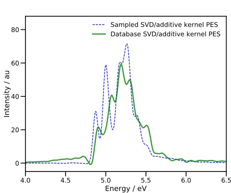 FIG. 4.Absorption spectra of pyrazine after vertical exci-tation to the S2 state. Energies are relative to the S0 min-imum