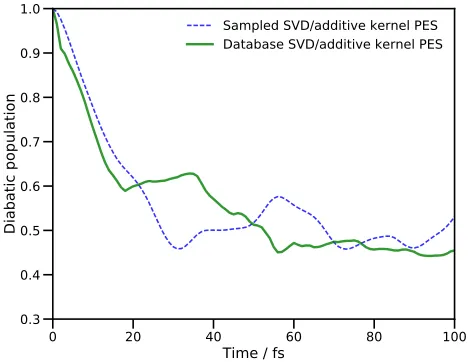 FIG. 5. Population of the second excited diabatic electronicstate of pyrazine after vertical excitation