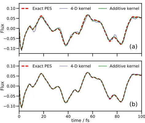 FIG. 1. Flux operator expectation value for a model of sal-icylaldimine with 4 DOFs. The dividing surface is placed atthe barrier of the transition mode, v1