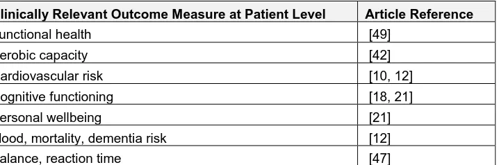 Table 4: Outcome measures relevant at the individual patient level (measures have been grouped where they only occur in a single study) 