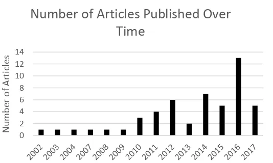 Figure 2 Number of Articles Published over Time 
