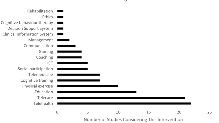 Figure 3: Number of each category of intervention reported in the literature 