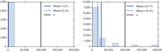 FIGURE 2Elapsed time when drawing 10,000 MCMC samples with differentamounts of data under the single machine and consensus Monte Carlo algorithms for
