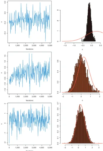 FIGURE 5Markov chains produced by an