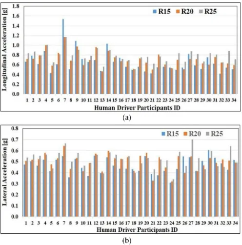 Fig. 17.Human driving participant’s maximum. (a) Longitudinal acceleration.(b) Lateral acceleration.
