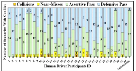 Fig. 21.ATBP vehicle “safety” performance indicators comparison with hu-man drivers.