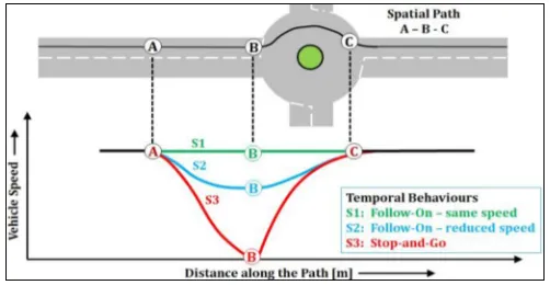 Fig. 1.Vehicle spatial behaviours on a global path.