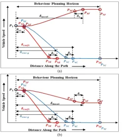 Fig. 4.Generated temporal behaviour candidates. (a) Acceleration. (b) De-celeration.
