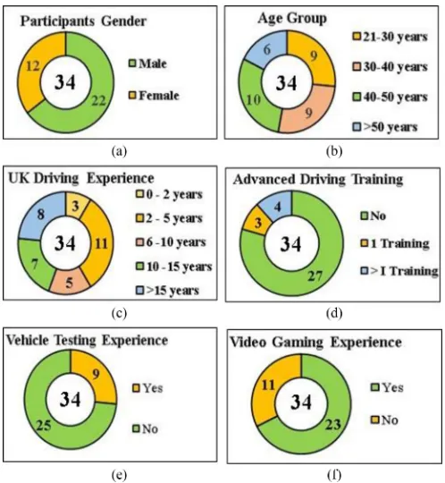 Fig. 9.The participant distribution as per (a) gender, (b) age group, (c) UKdriving experience, (d) advanced driving training, (e) vehicle testing experience,(f) video gaming experience.