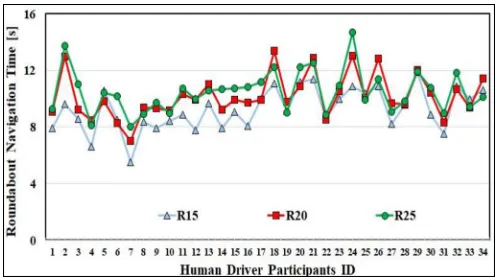 Fig. 13.Average time for roundabout navigation.