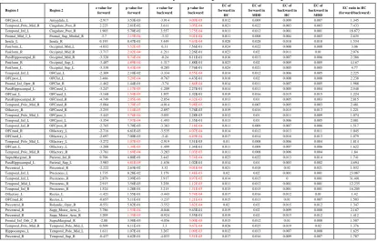 Table 1. Effective connectivity links between depressed patients and controls. Forward refers to the direction in which the link is strongest, in the direction from AAL2 Region 1 to Region 2