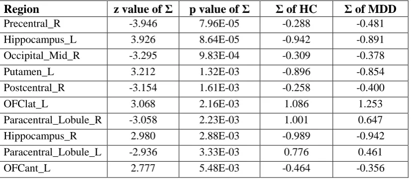 Table 2. Σ values for AAL2 regions significantly different (FDR corrected) between depressed patients and controls