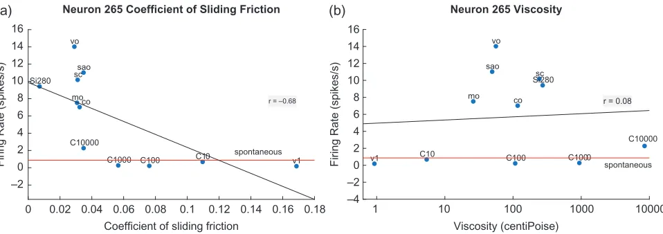 Figure 2. An orbitofrontal cortex (secondary taste cortex) neuron with responses nonlinearly correlated with decreases in the CSF (a)