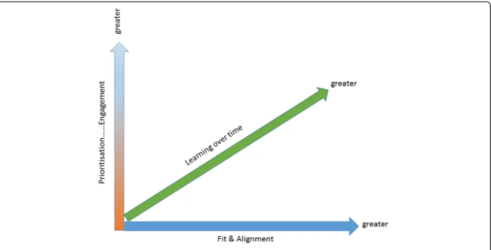 Fig. 3 Mechanism activation continua
