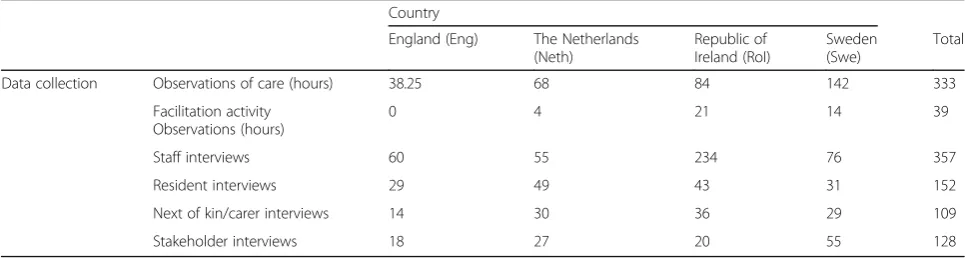 Table 3 Data collected