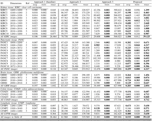 TABLE II: Characteristics of KIRC, PANC, GBM, COAD, and LYMP images, and absolute BRE values (%) of all approaches