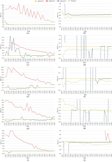 Fig. 6: BRE values (%) of the evaluated approaches for various bit rates (bpppc). (a),(b) SKNF6; (c),(d) END1; (e),(f) LNGF1; (g),(h)PANC5; and (i),(j) KIRC8