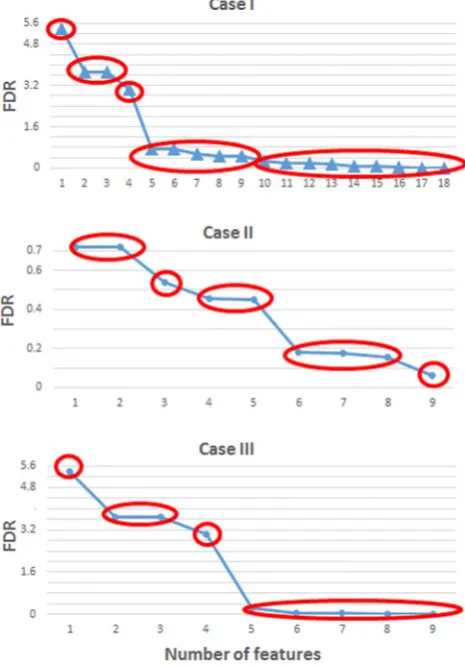 Fig. 3 FDR values for cases I (top) to III (bottom) in α band in descendentorder. Case I, all features all included