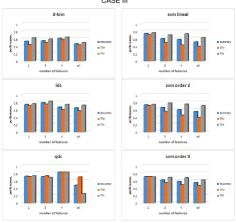 Fig. 4 Comparison of the performance of six different classiFDR values. For each group of features the acc, the TNr and the TPr areshown