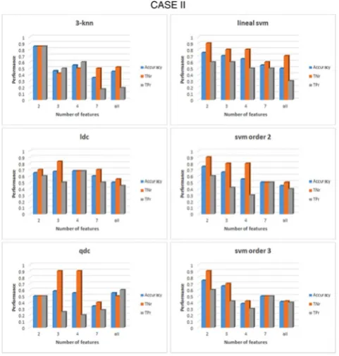 Fig. 7 Comparison of the performance of six different classiﬁers for case Iin the β band