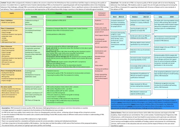 Figure 1 - PBS Academy logic model (working document) 