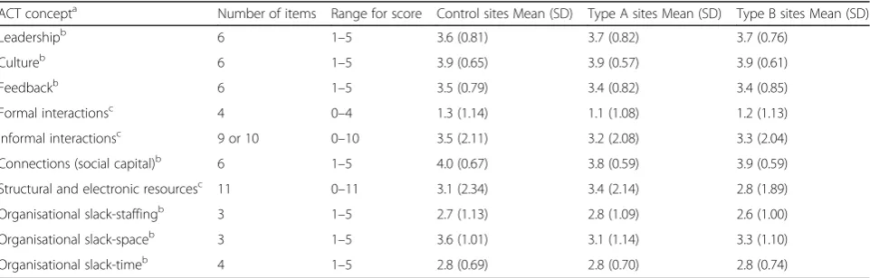 Table 8 Mean scores on ACT concepts by intervention group at baseline (N = 725 staff are included in this analysis)