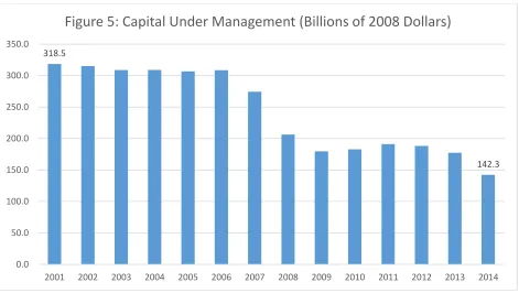 Figure 5: Capital Under Management (Billions of 2008 Dollars)