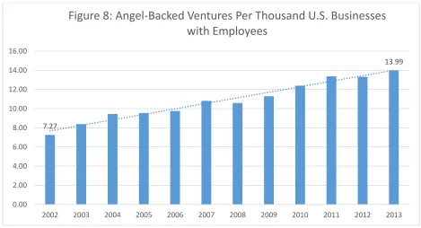 Figure 8: Angel-Backed Ventures Per Thousand U.S. Businesses 