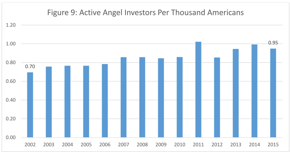 Figure 9: Active Angel Investors Per Thousand Americans
