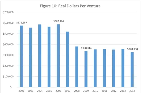 Figure 10: Real Dollars Per Venture