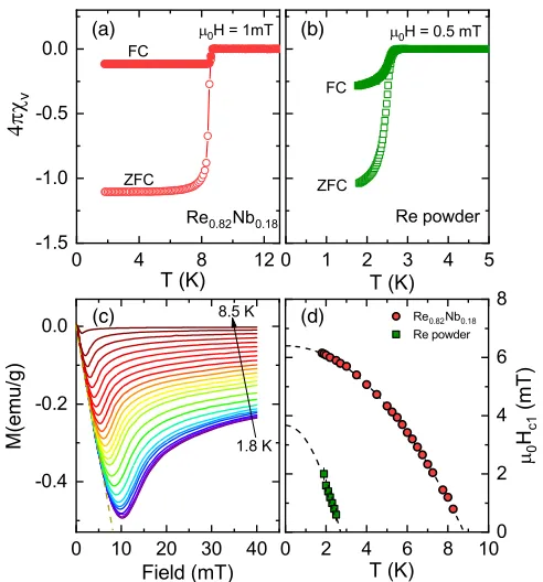 FIG. 1.Temperature-dependent magnetic susceptibilities ofrespectively. (c) Magnetization vs applied magnetic field re-corded at different temperatures up to(a) Re0.82Nb0.18, and (b) pure Re, measured at 1 mT and 0.5 mT, Tc for Re0.82Nb0.18