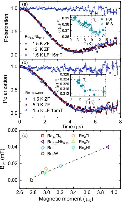FIG. 3.Representative zero-field μSR spectra for (a) Re0.82Nb0.18and (b) pure Re metal in the superconducting and normal states.Additional μSR data sets collected at 1.5 K in a 15-mT longitudinalfield, are also shown