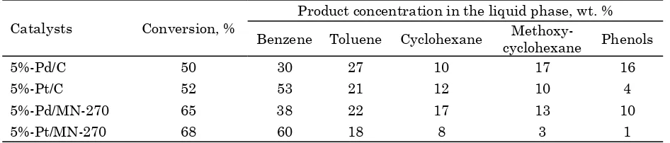 Table 3. Results of catalyst testing in softwood sawdust hydrogenolysis  