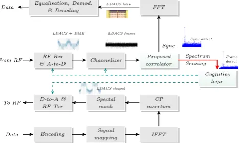 Fig. 4: Variation of detection accuracy with quantisation levelsof mulitplierless correlator for LDACS-1 frame.