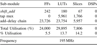 TABLE II: Resource comparison of proposed correlator onthe Zynq XC7Z045 and the multiplier-based correlator on theZynq XC7Z100 device.