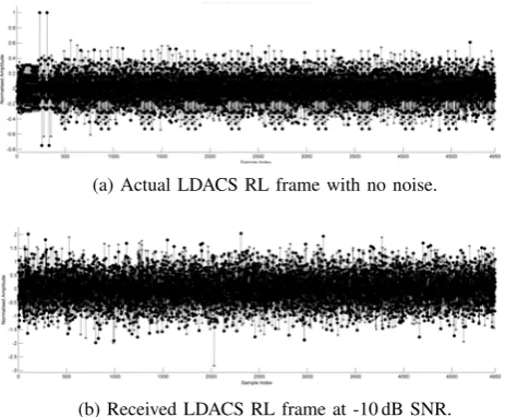 Fig. 7: Frequency plots of generated LDACS RL frames underdifferent SNR conditions.