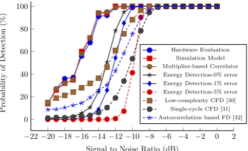 Fig. 8: Correlator output at SNR of 0dB and �10dB.