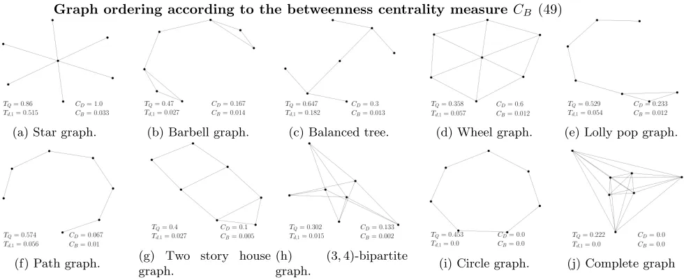Figure 5.3: n = 7 vertex graphs arranged according to decreasing order of the Theil index Td,1 (23).