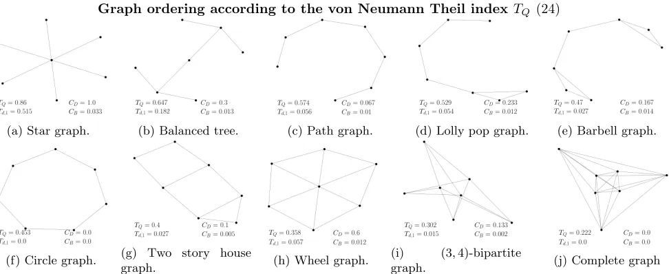 Figure 5.4: n = 7 vertex graphs arranged according to decreasing order of the von Neumann Theil index TQ (24).